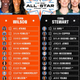 Image for article titled WNBA All-Star Weekend Showcases the League’s Biggest Names
